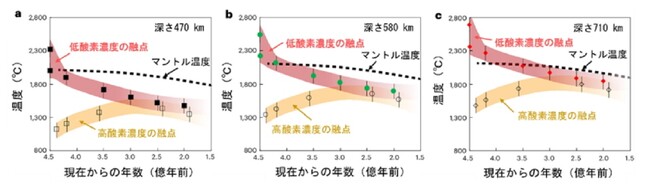 図. 初期地球形成から約1.5億年前までの（a）深さ470 km（b）深さ580 km（c）深さ710 kmにおけるマントル岩石の融点とマントル温度の変化。赤：地球形成時の酸素濃度が低い場合。黄：地球形成時の酸素濃度が高い場合。