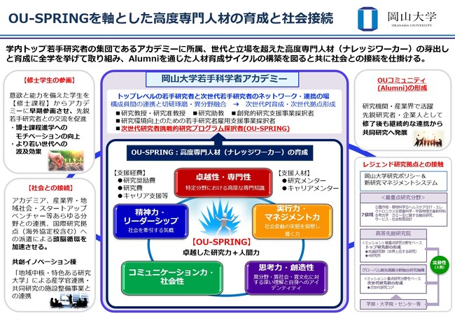 OU-SPRINGにおける本学が育成・輩出したい博士人材像の概要