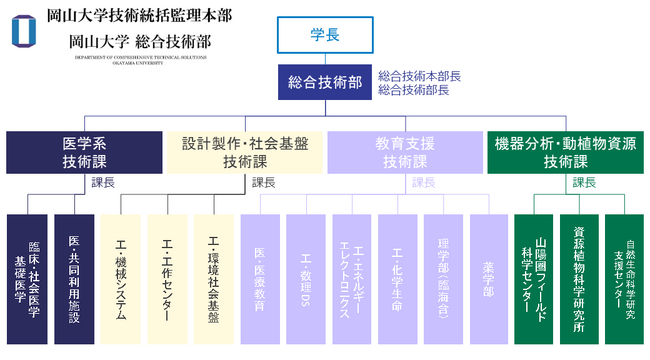 岡山大学総合技術部の組織図