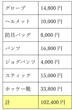 2022年度新入部員のうち１名の初期費用です。卒業生から引き継がれる防具も限りがあり、ほとんどが新入生の自己負担です。また、年々防具費が高騰しており、今年度はこの例よりも負担額が大きくなると思われます