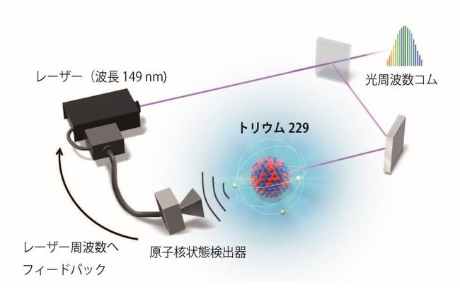 トリウム229を用いた原子核時計の概念図