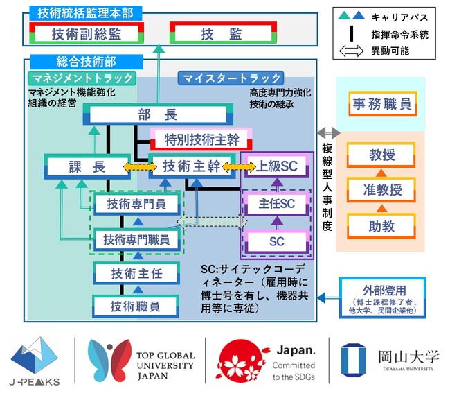 岡山大学総合技術部のキャリアパス