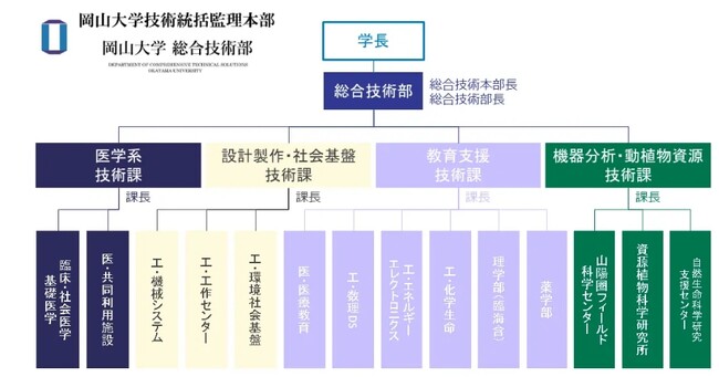 岡山大学総合技術部の組織図