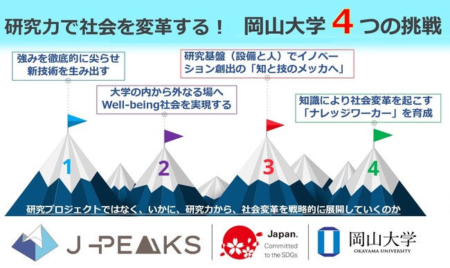 地域中核・特色ある研究大学強化促進事業（J-PEAKS）における岡山大学の４つの挑戦（概要）