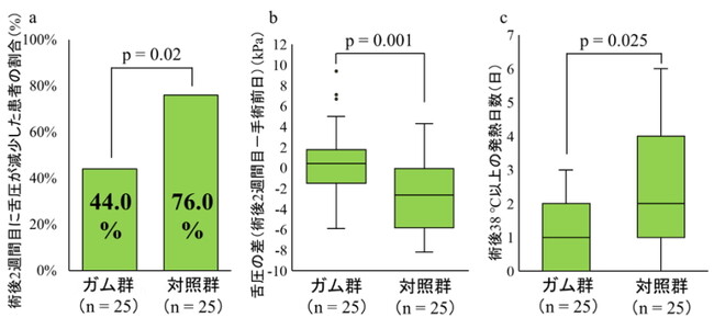 食道がん手術を受けた患者さんのガム群と対照群の比較