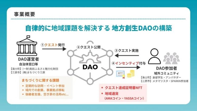 事業の概要（Hiroshima Web3協会HPより引用）