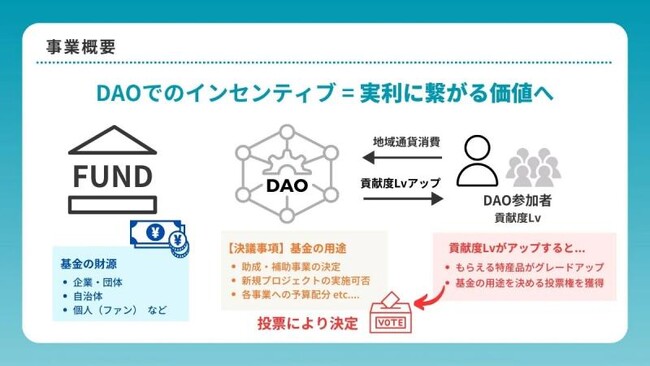 DAOの概要（Hiroshima Web3協会HPより引用）