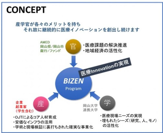 BIZENプロジェクトのコンセプト図