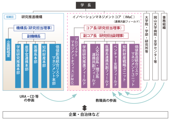 岡山大学イノベーションマネジメントコア（IMaC）組織図