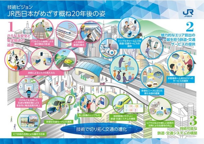 JR西日本がめざす概ね20年後の姿（技術ビジョン）