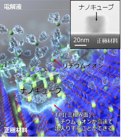 リチウムイオンがナノキューブ表面を高速で移動する様子（掲載雑誌に使用した図に和文説明を加えた。）