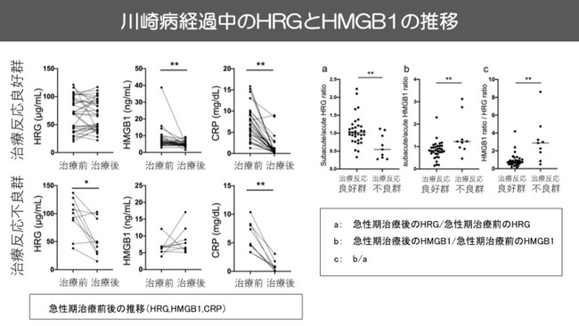 図3. 川崎病の経過中のHRGとHMGB1の推移 図3. 川崎病の経過中のHRGとHMGB1の推移