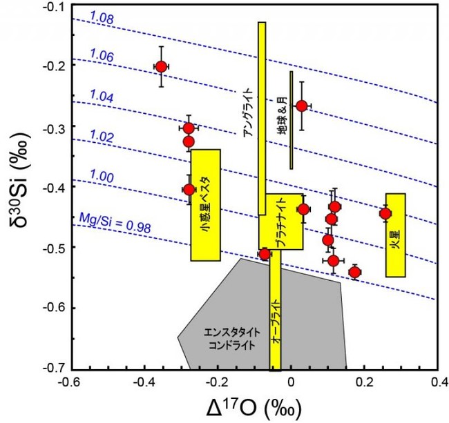 エンスタタイト・コンドライト隕石に含まれるコンドリュールの酸素同位体比とケイ素同位体比の関係（赤丸）