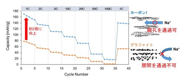 図２.カーボン１はナトリウムイオンのサイズに適した細孔を有しているためグラファイトに比べて2倍以上の容量を示す