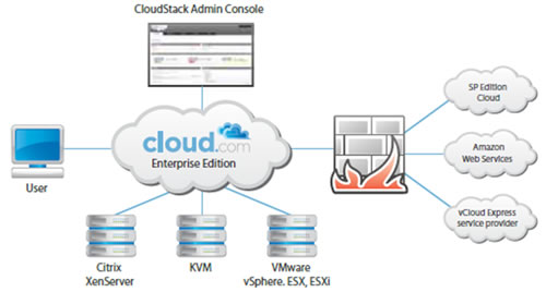 国内初の「Cloud.com公式SIer」となり「CloudStack Enterprise Edition」、「CloudStack ...