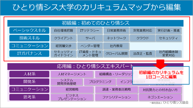 ひとり情シス大学のカリキュラムマップ