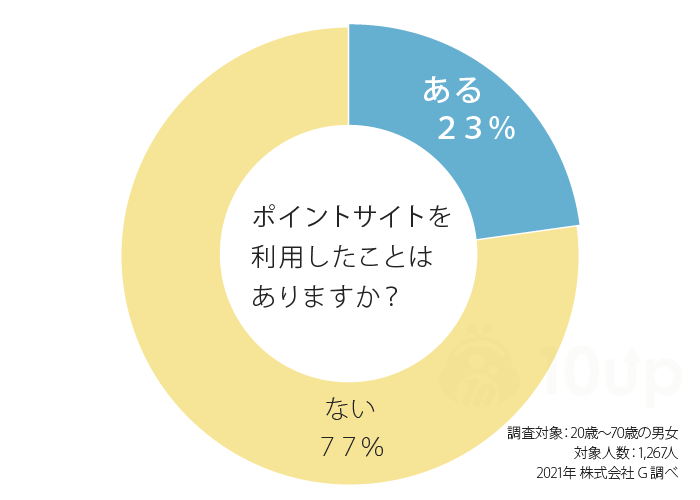 ポイントサイトランキング21 1267人実態調査 王者モッピーは変わるか 株式会社 Gのプレスリリース