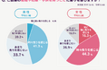 20〜30代の未婚女性6割が「結婚・出産」に焦り。同世代男性との温度差も明らかに！