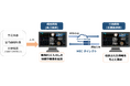 手術記録システム「OPeDrive」と「MECダイレクト🄬」を用いた遠隔手術支援および手術映像の教育活用の実証実験に成功