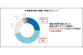 外科医の7割以上が「手術教育に十分な時間を取れない」と回答