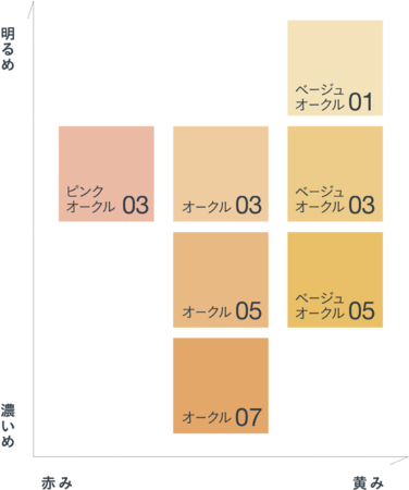 おしろいのような軽い塗り心地と、ファンデーションのカバー力を両立