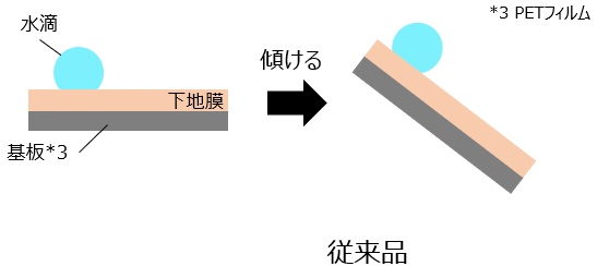 【水滴の転がりやすさのイメージ】