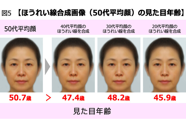 年代が上がるほどマスクあり なしで 見た目年齢ギャップ 大 自信が持てる ほうれい線対策メイク を提案 花王株式会社 Kao Beauty Brands のプレスリリース