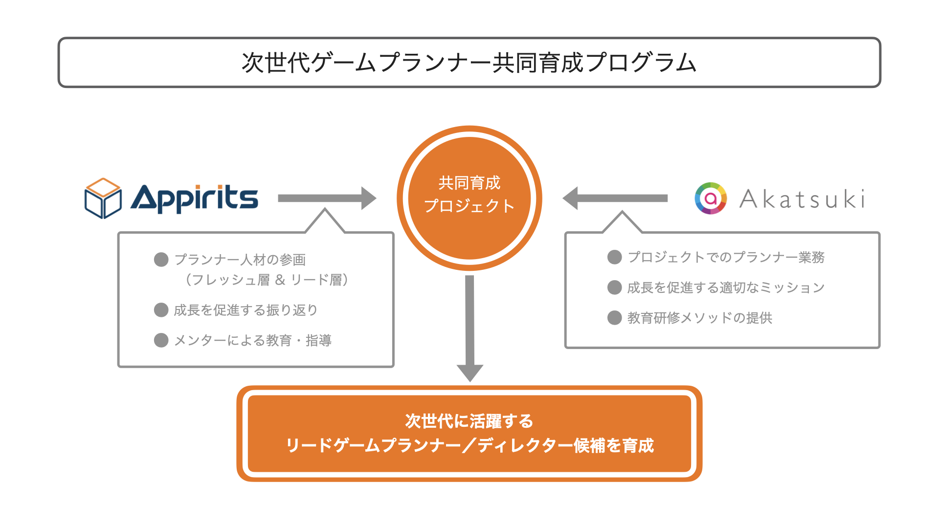 アピリッツ 株式会社アカツキと共同で次世代ゲームプランナー育成プログラムを開始 次世代に活躍するリードゲームプランナー ディレクター候補を採用 育成 株式会社アピリッツのプレスリリース