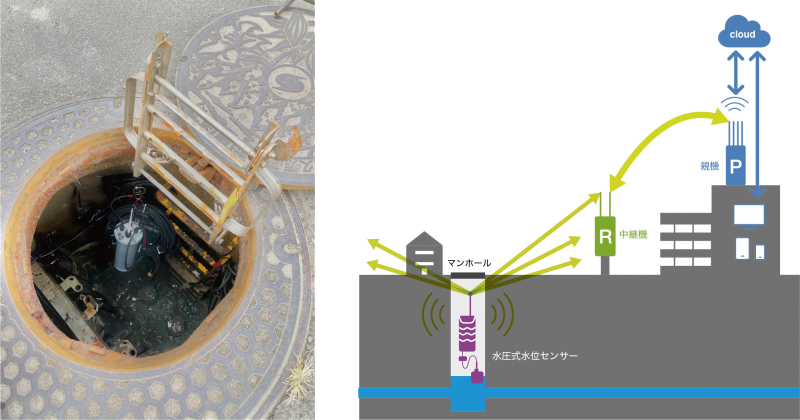 マンホール内の水位情報をlpwa無線によりクラウドへアップロードすることに成功 株式会社フォレストシーのプレスリリース