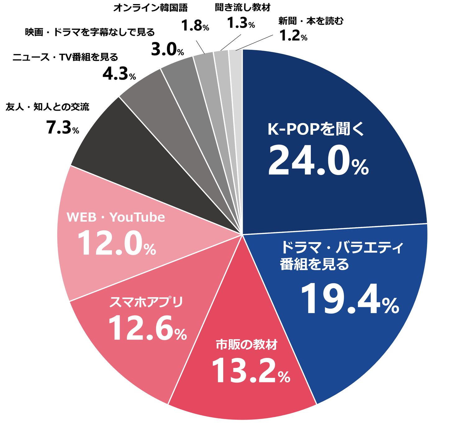 韓国語教室に通っている生徒300人にアンケート 株式会社k Village Tokyoのプレスリリース 韓国語教室に通っている生徒300人にアンケート 株式会社k Village Tokyoのプレスリリース