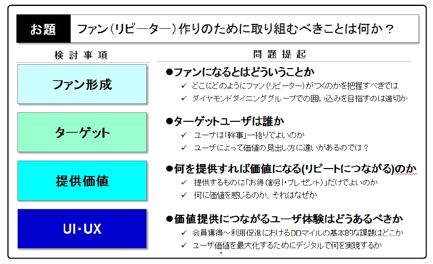 ダイヤモンドダイニンググループ会員利用率倍増プロジェクトDDマイル