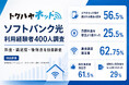 【ソフトバンク光利用経験者400人調査】選んだ理由は「スマホセット割」が56.5%で最多、約4人に1人が月額料金を「想定より高かった」と回答