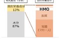 ヒトミルクオリゴ糖 2FLがインドにて食品原料として承認