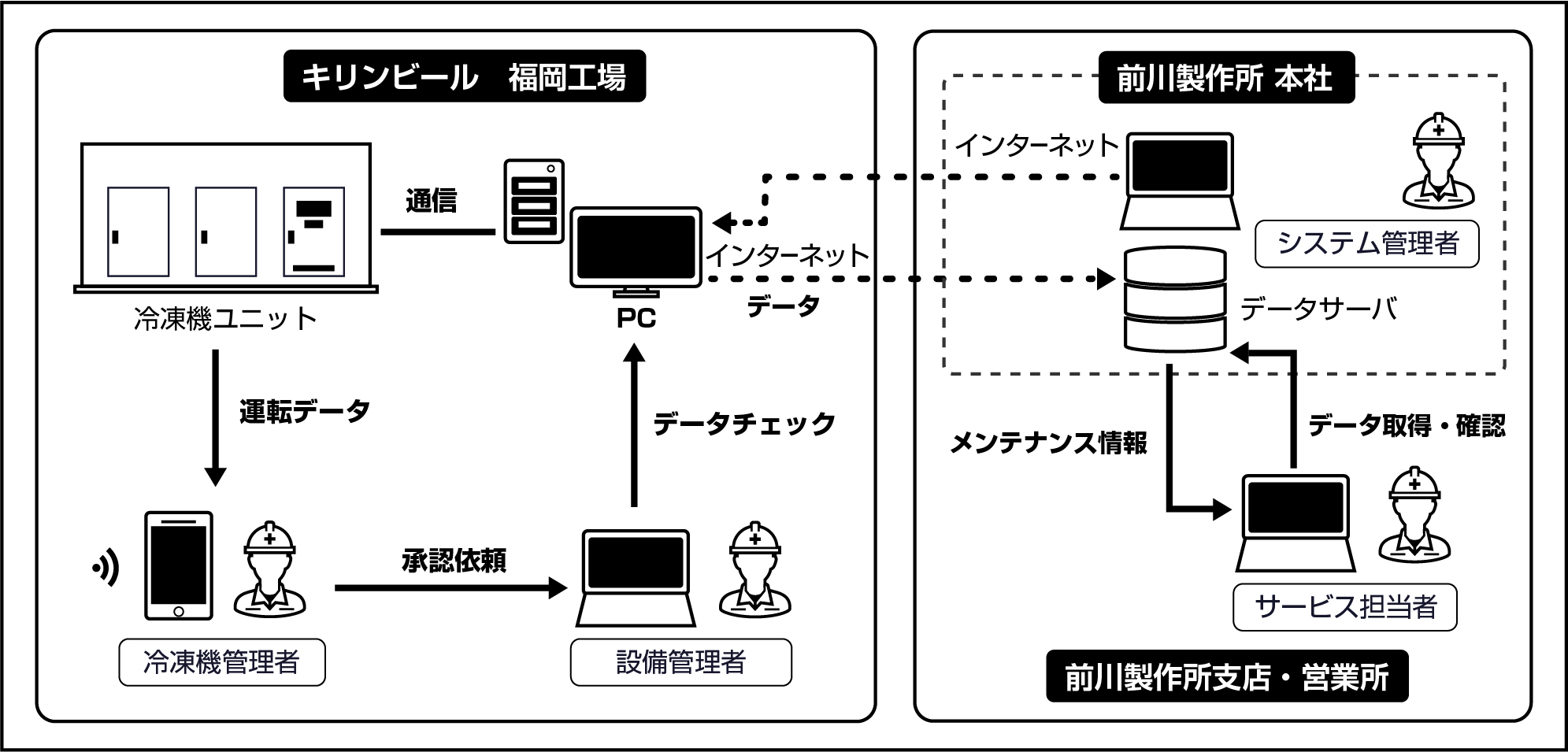 ＜キリンビール工場×前川製作所＞　ビッグデータ活用による設備管理とIoTを活用した冷凍機の遠隔監視を実施