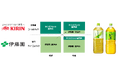 キリンビバレッジ・伊藤園　北海道・東北エリアでの協働生産を開始非競争領域における協業でエリアブロック自給率向上を目指す