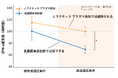 世界初！※1 脱水条件下における免疫細胞 pDC（プラズマサイトイド樹状細胞）の活性低下に対するキリンの独自素材「L.ラクティス プラズマ」の免疫機能維持効果を確認