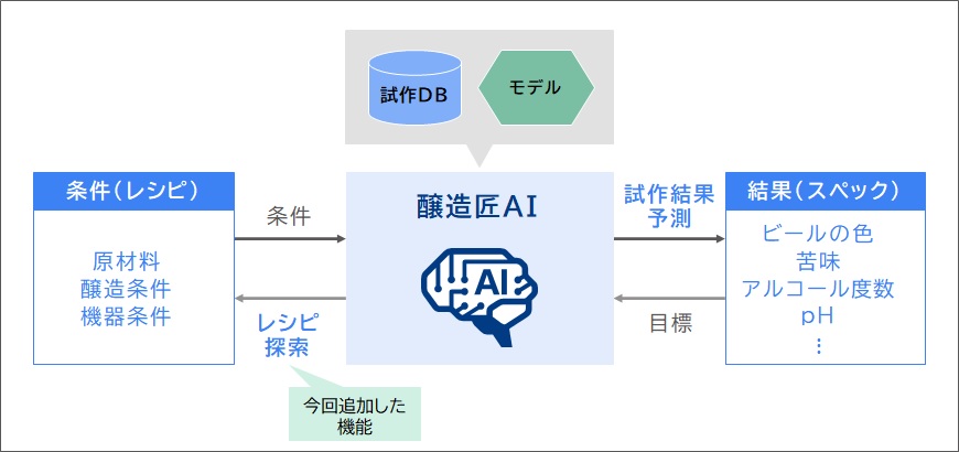 ～ビール新商品開発業務の効率化・高度化を実現～「醸造匠AI」に「レシピ探索機能」を追加しシステムの試験運用を開始