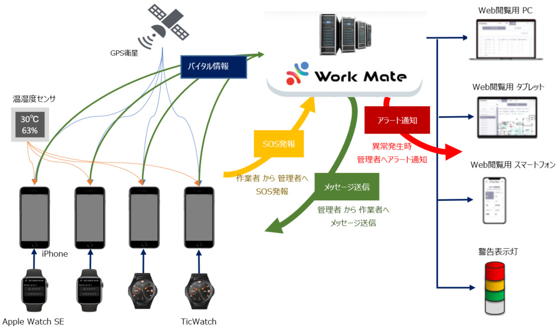 キリングループ工場でユビテックの安全見守りサービス「Work Mate」の実証実験を開始