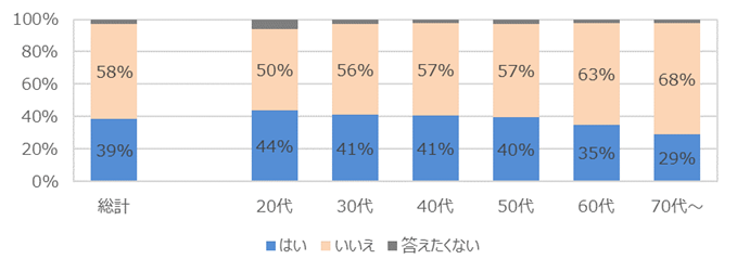 「認知機能低下に関する意識調査」について