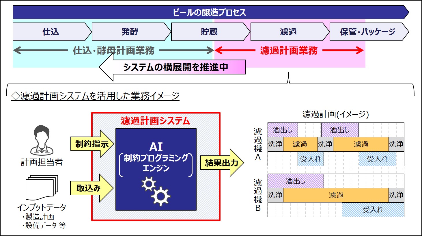 AIを活用した濾過計画システムを、キリンビール全9工場に展開