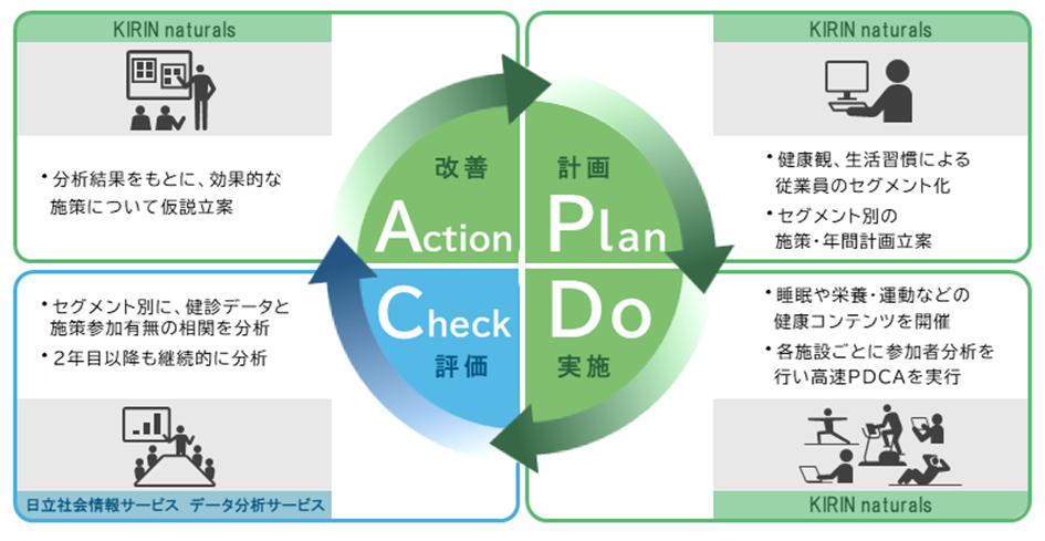 キリンビバレッジと日立社会情報サービス協創による、データ解析に基づく健康経営に向けた実証実験を開始