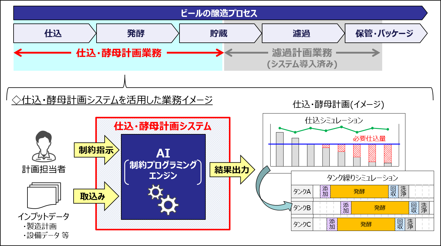 AIを活用した仕込・酵母計画システムをキリンビール全9工場で試験運用開始