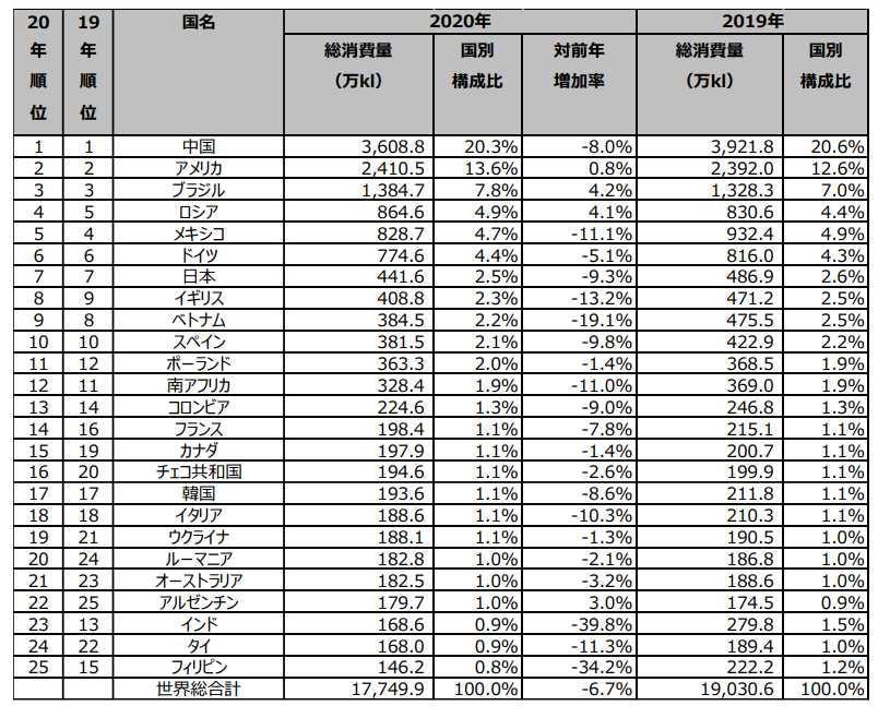 2020年　世界主要国のビール消費量