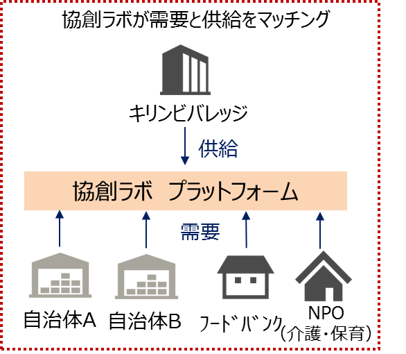 自治体やフードバンクへの継続的な余剰在庫品※1寄贈支援をスタート