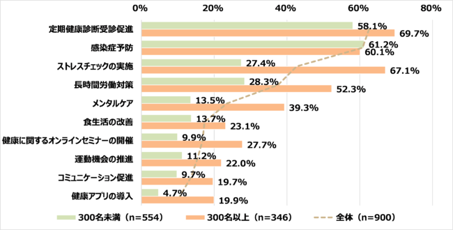 【現在行っている健康支援の取り組み 上位10項目】 【現在行っている健康支援の取り組み 上位10項目】