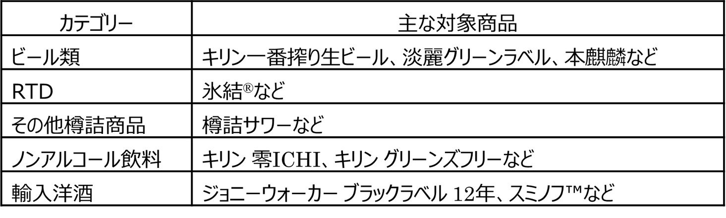 ビール類・RTD・その他樽詰商品・ノンアルコール飲料・輸入洋酒一部商品の価格改定について