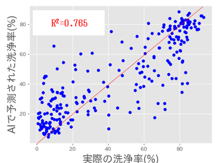 図1 洗浄率のAI予測値と実測値の比較