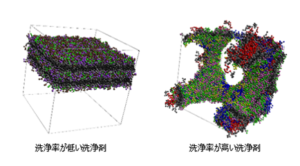 図4　DPD法による分子シミュレーション結果