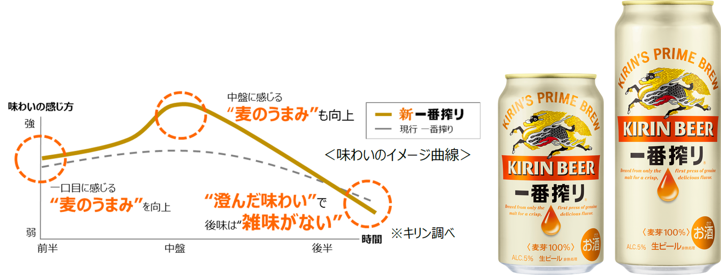 「キリン一番搾り生ビール」をリニューアル