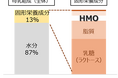 ヒトミルクオリゴ糖 6SLが欧州連合にて新規食品として承認